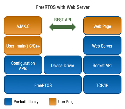 FreeRTOS with web server
