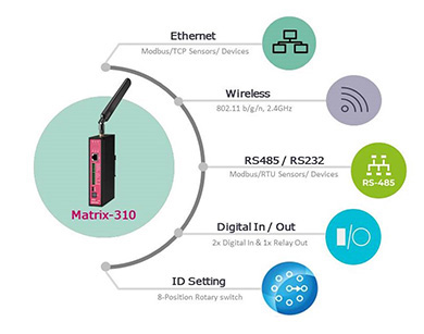 Matrix-310 features